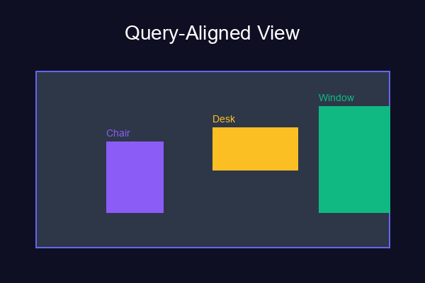 Query-aligned View